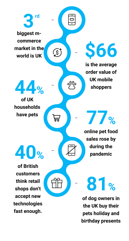 Pet shop interesting statistics for commerce mobile