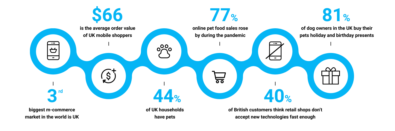 pet shop interesting statistics for commerce