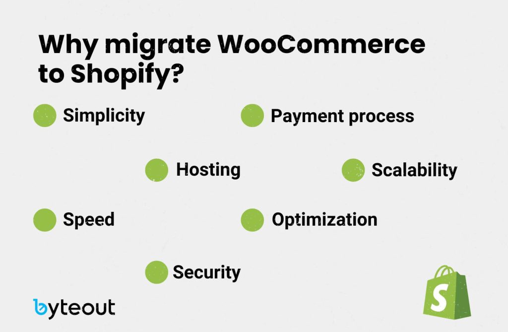 Why migrate WooCommerce to Shopify?' and a list of seven reasons below: Simplicity, Speed, Security, Hosting, Payment process, Scalability, and Optimization. Each point is marked with a green dot. The Byteout logo and Shopify logo are at the bottom.