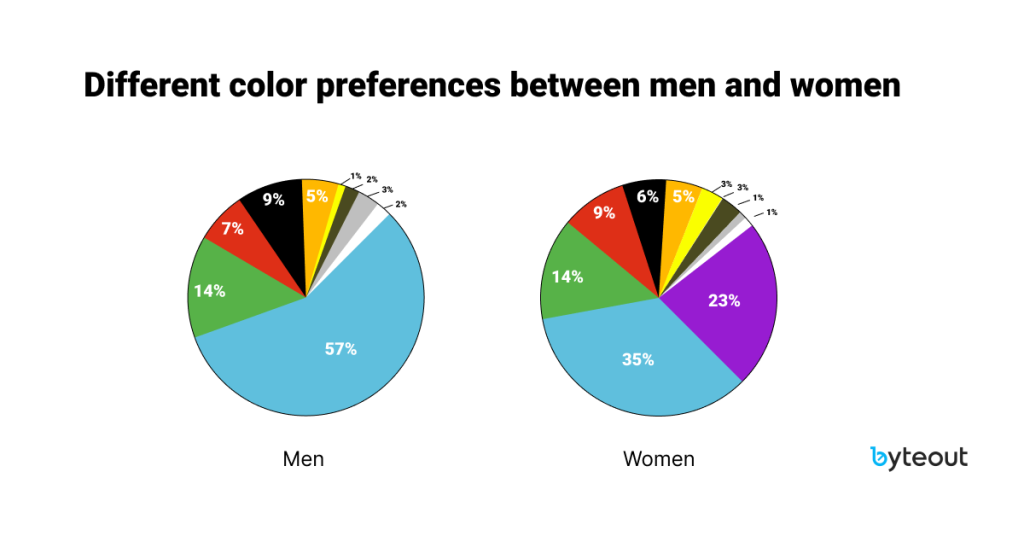 Two pie charts, one showing the favorite colors among men, and the other showing the same for women. For example, blue is the most popular of all colors, no matter the gender, but men don't like purple at all.