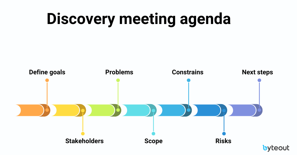 Flow with the steps of discovery meeting: define the goals, identify stakeholders, discuss the problem, define the scope, discuss constraints, identify risks, determine next steps.