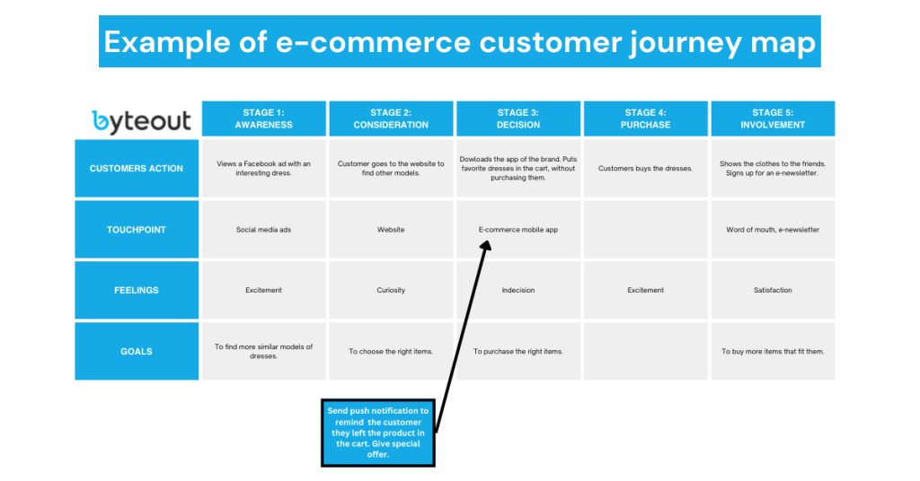 An example of how a customer journey map in e-commerce could look like.