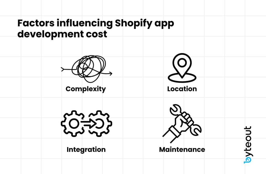 Factors influencing Shopify app development cost: complexity, developer expertise and location, integration needs and maintenance and support needs, all listed with paired symbol.