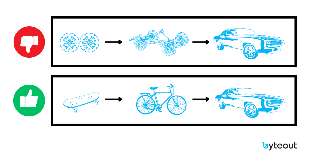 MVP approach vs. making an idea of a product that will later be functional. 
To make a car, you will first make wheels, then connect them, and later you will get a functional car.
But in the MVP approach, the focus is to get any functional mean of transportation and then upgrade it. That is why we have a skateboard, bicycle, and eventually upgrade to a car in the MVP approach.