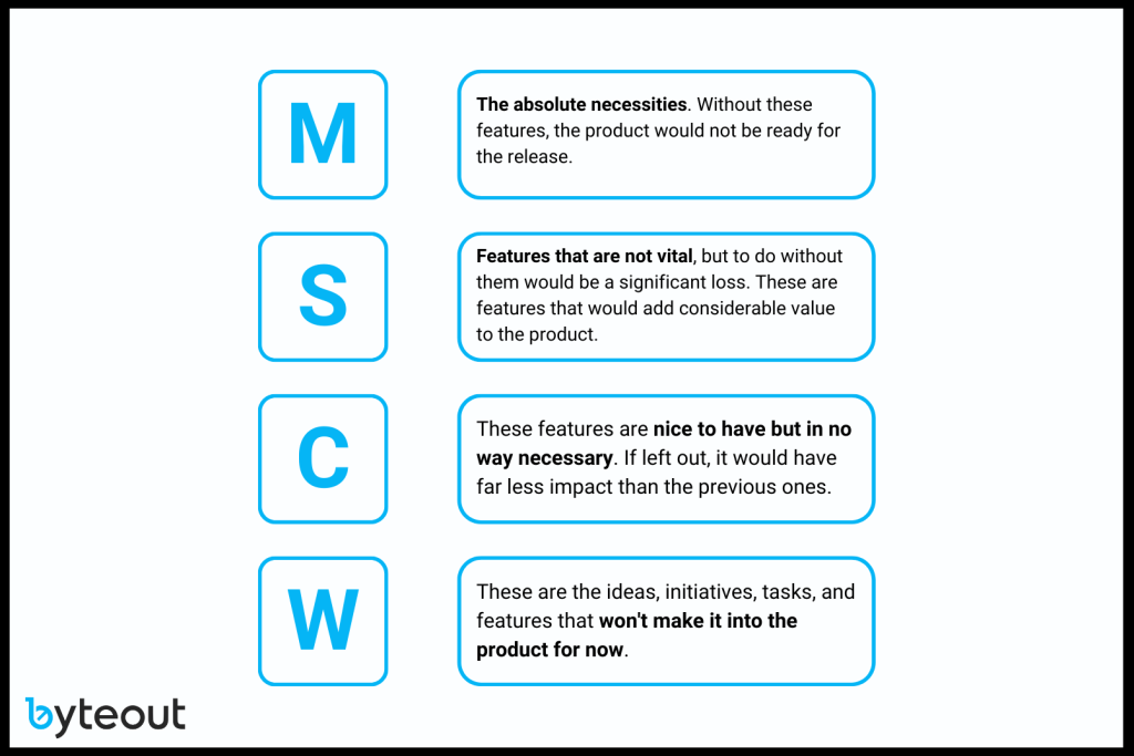 Explanation of MoSCoW prioritization model used in product discovery.