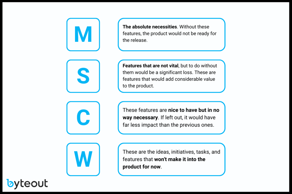 Explanation of MoSCoW prioritization model used in product discovery.
