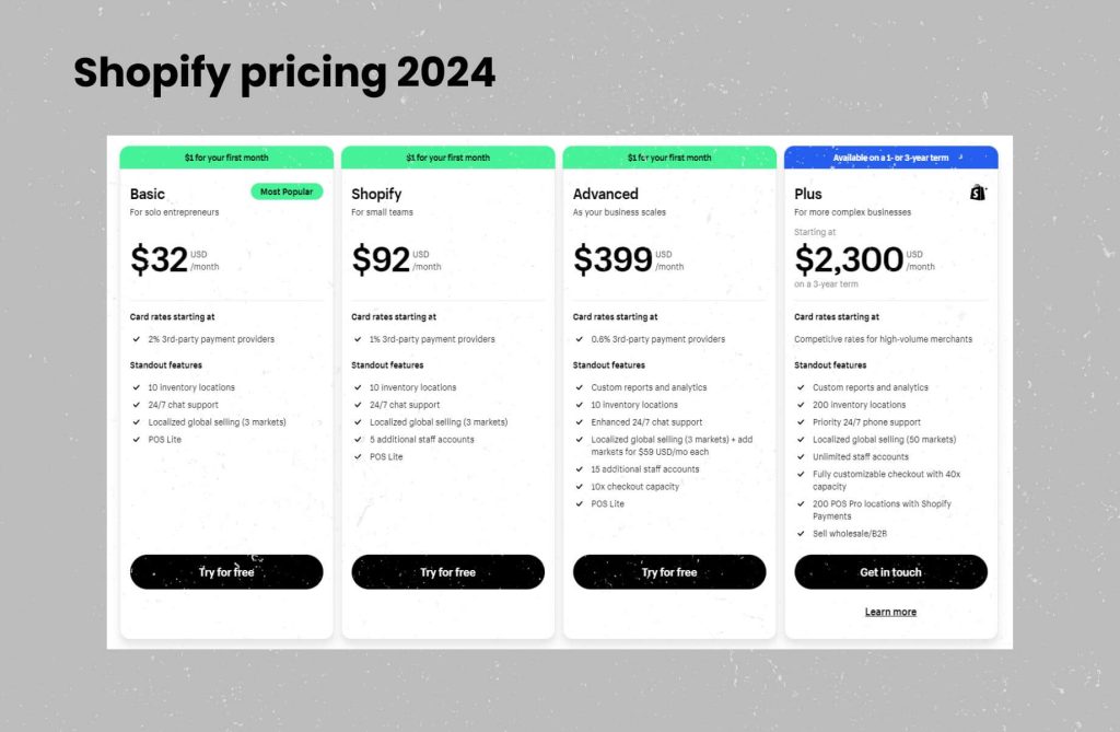The image displays Shopify's pricing plans for 2024, with four tiers: "Basic" at $32/month, "Shopify" at $92/month, "Advanced" at $399/month, and "Plus" starting at $2,300/month. Each plan details features.