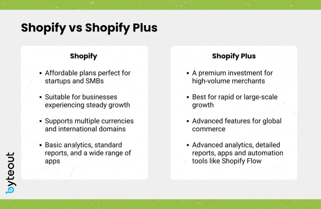 A comparison chart titled 'Shopify vs Shopify Plus' on a white background with a green header. It lists features of Shopify, like affordable plans and basic analytics, and Shopify Plus, including premium investment and advanced features for global commerce.