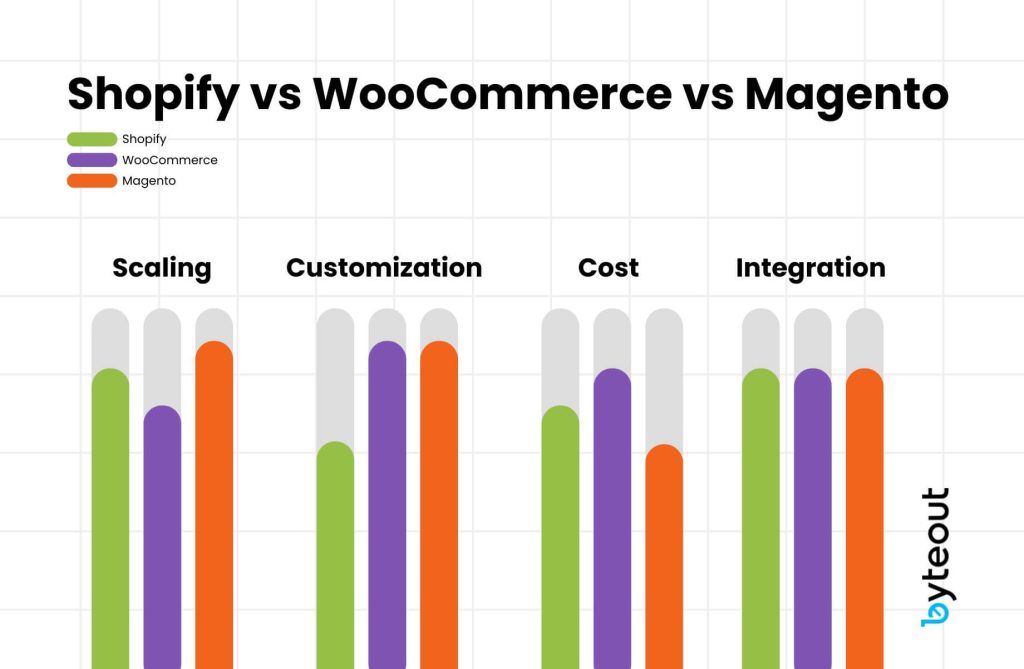 Bar chart comparing Shopify, WooCommerce, and Magento on four features: Scaling, Customization, Cost, and Integration. Each platform's performance is color-coded: green for Shopify, purple for WooCommerce, and orange for Magento.