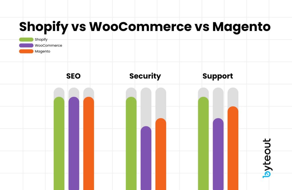 Bar chart comparing Shopify, WooCommerce, and Magento on three features: SEO, Security, and Support. Each platform's performance is color-coded: green for Shopify, purple for WooCommerce, and orange for Magento.