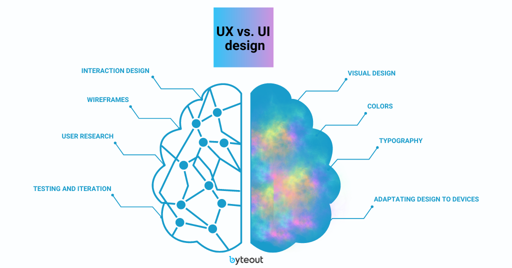 Left and right side of the brain, visualizing the connection of right side with UI and left side with UX design. Some differences between UI and UX design are shown here.  