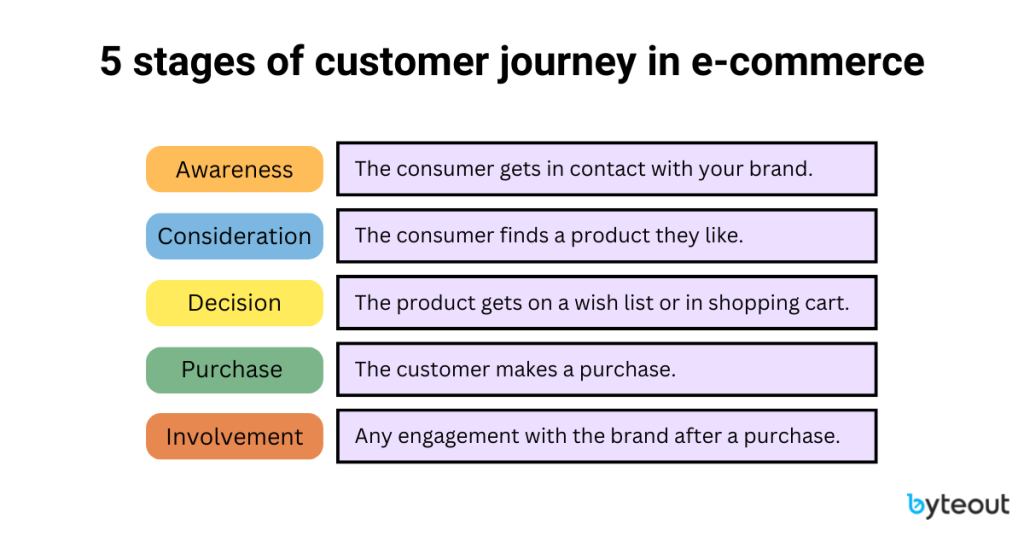 All 5 stages of the customer journey in e-commerce and what each of them considers.