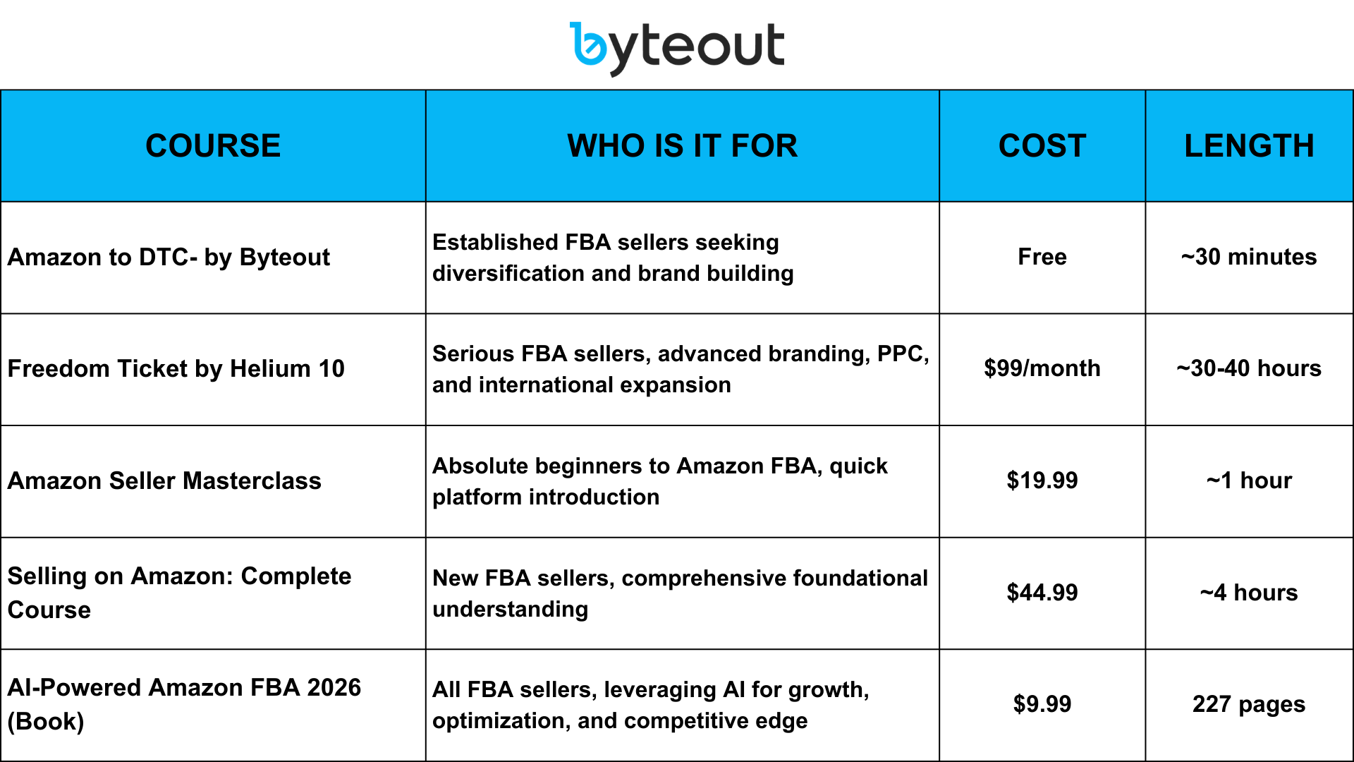 Best Amazon FBA course: Top picks for 2026