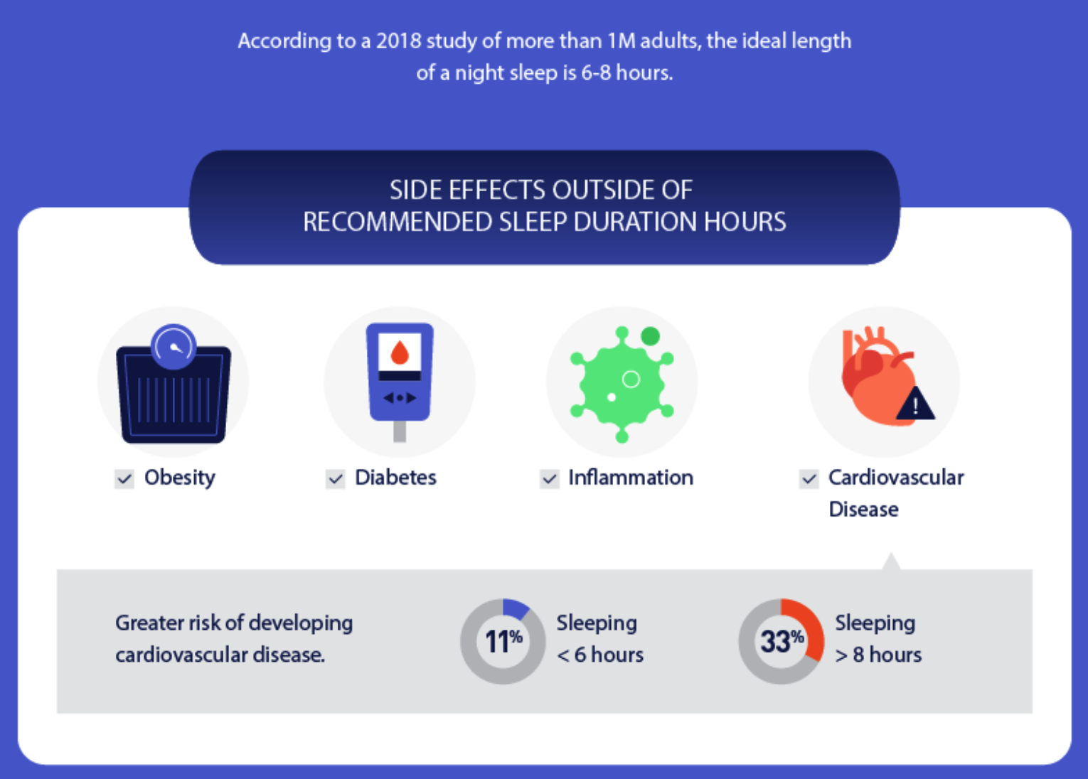 The ideal length of a night sleep is 6-8 hours.