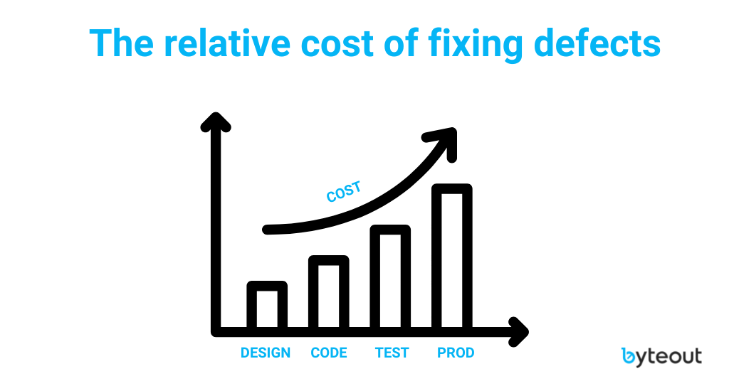 Graphic showing the increase in costs of later development phases.